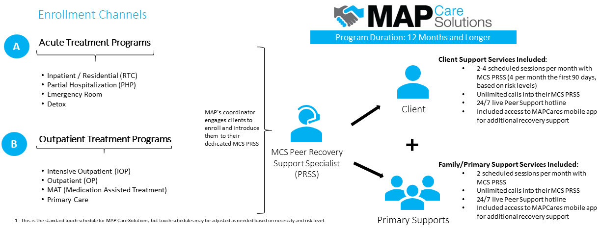 MAP Peer Support Specialists