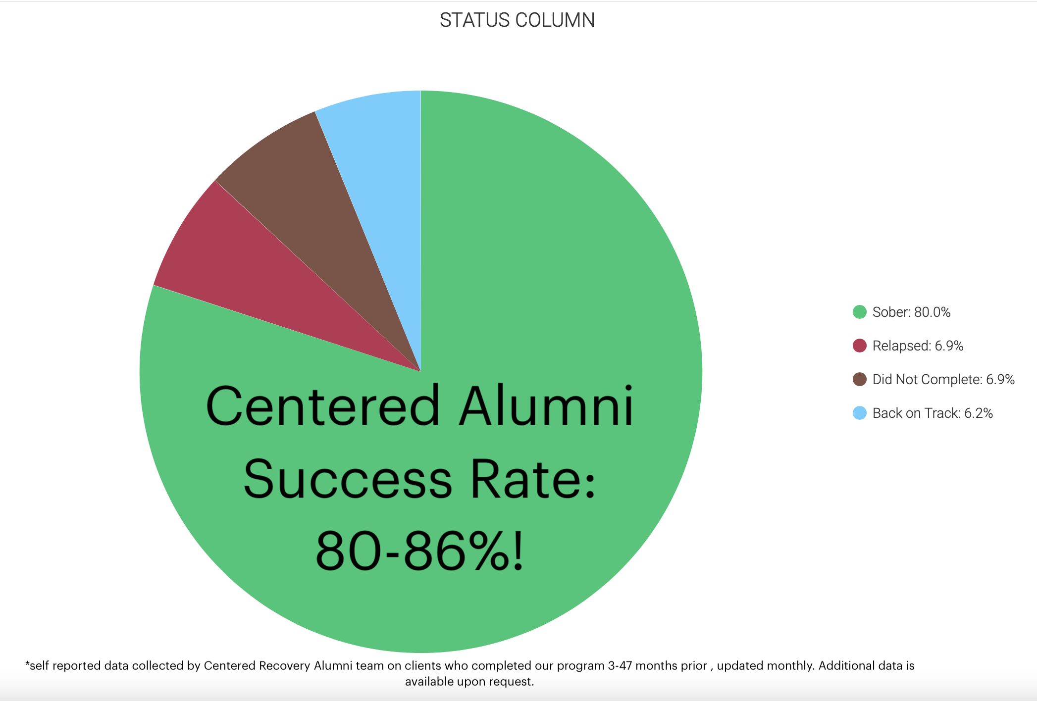 What is the success rate of your program?