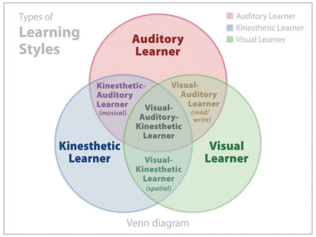 Do you accommodate different learning styles?